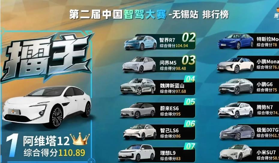 第二届中国智驾大师赛无锡站，成绩揭晓。排名第一的是阿维塔12，综合得分110