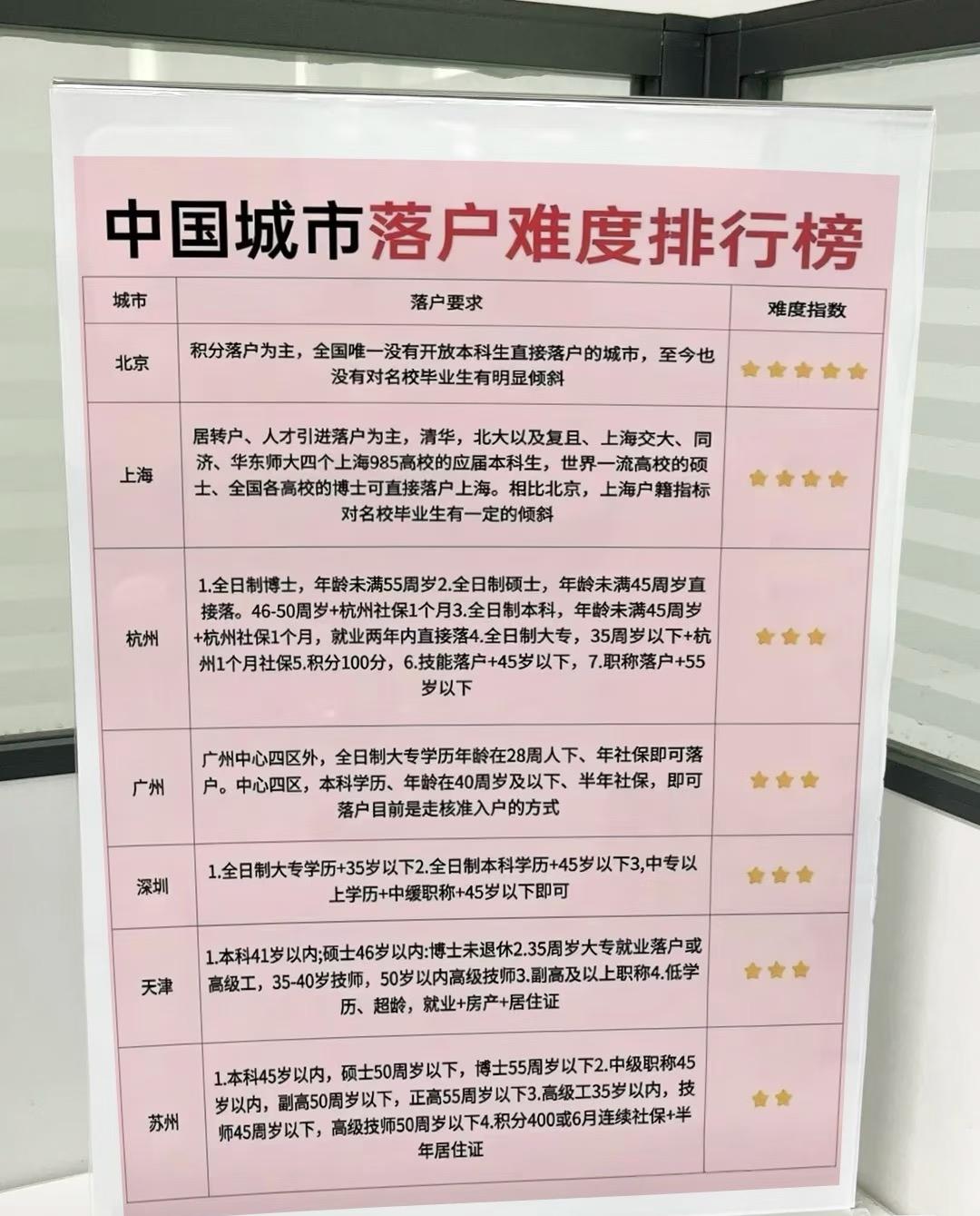 各大城市落户难度出炉！北京、上海稳居超难档，条件多门槛高，想落户得下大功夫；杭州