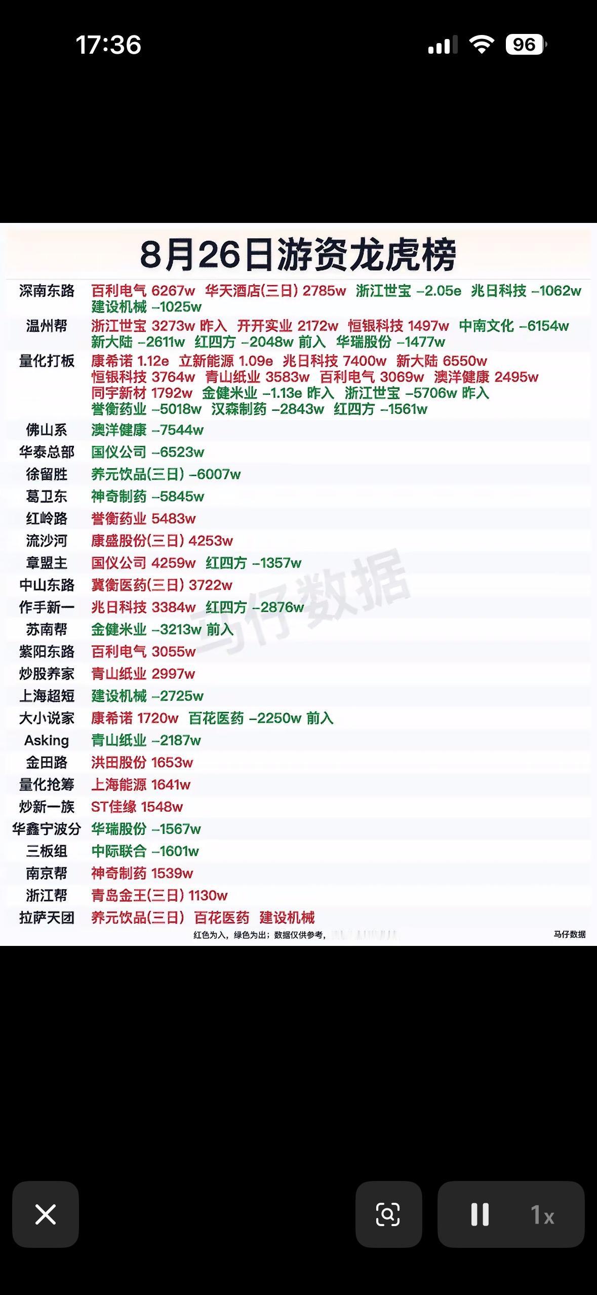 8月26日游资龙虎榜，股票行情，涨跌一目了然。8月26日游资龙虎榜能让股票行