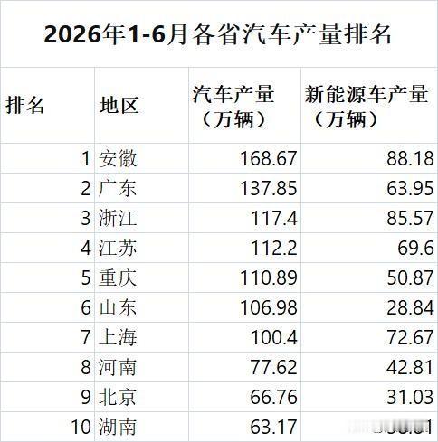 2026年上半年，安徽GDP超越湖南。安徽的底气在哪里？看看汽车产量就知道了，安