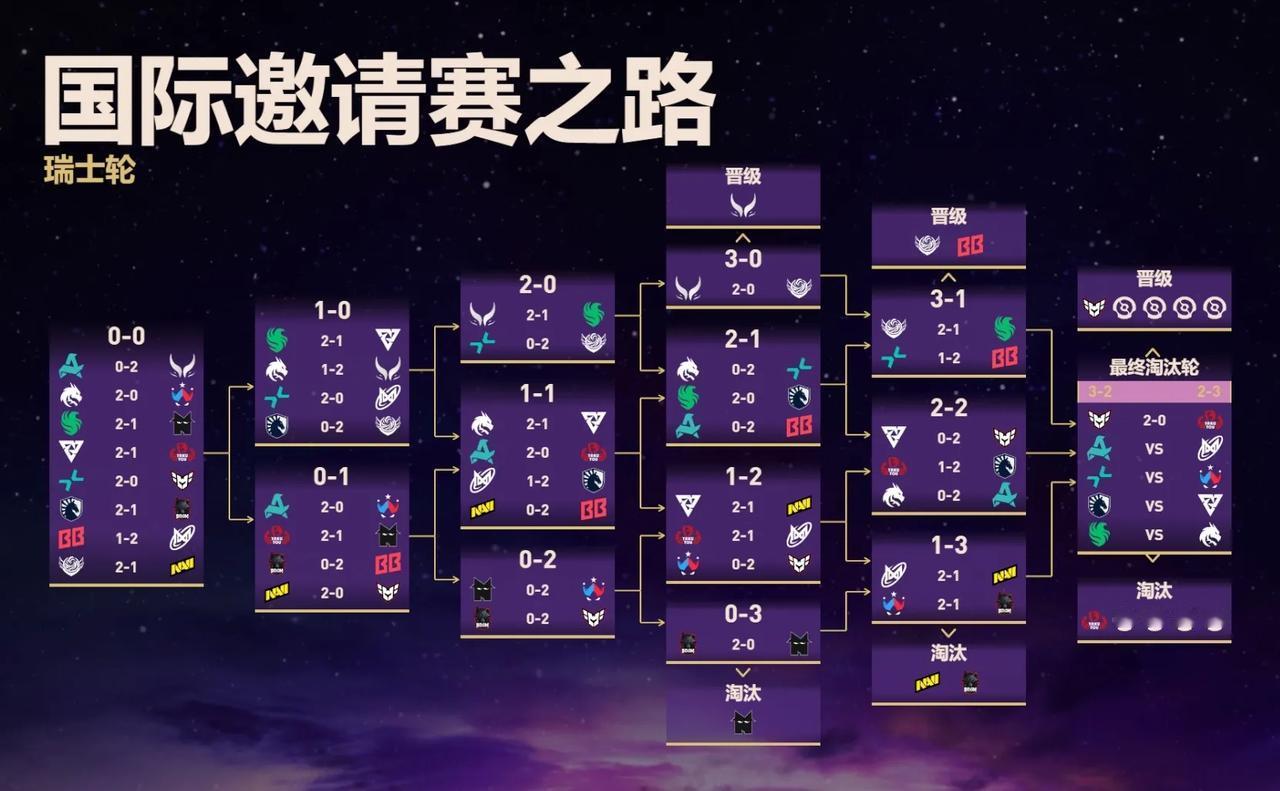 DOTA2:TI14第三天赛后，XG和TBD晋级瑞士轮XG2:0TB
