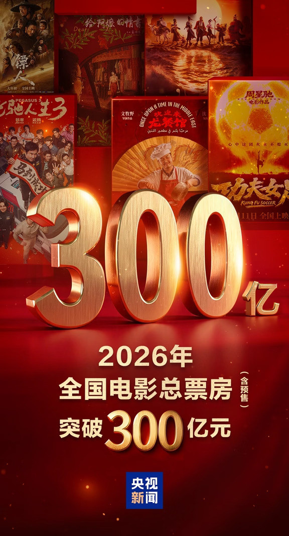 2026年度总票房已超300亿元！截至目前，2026票房前十的影片中，《飞驰人生3》《功夫女足》《欢