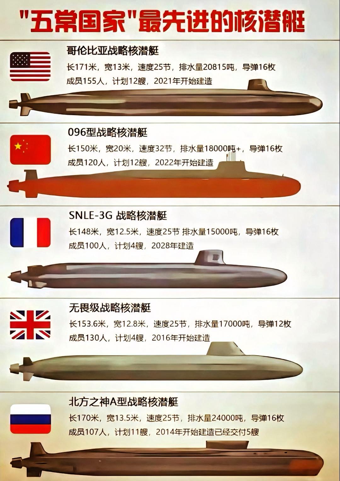 联合国五常的核潜艇各有千秋。美国的哥伦比亚级核潜艇自2019年起开工建造，规