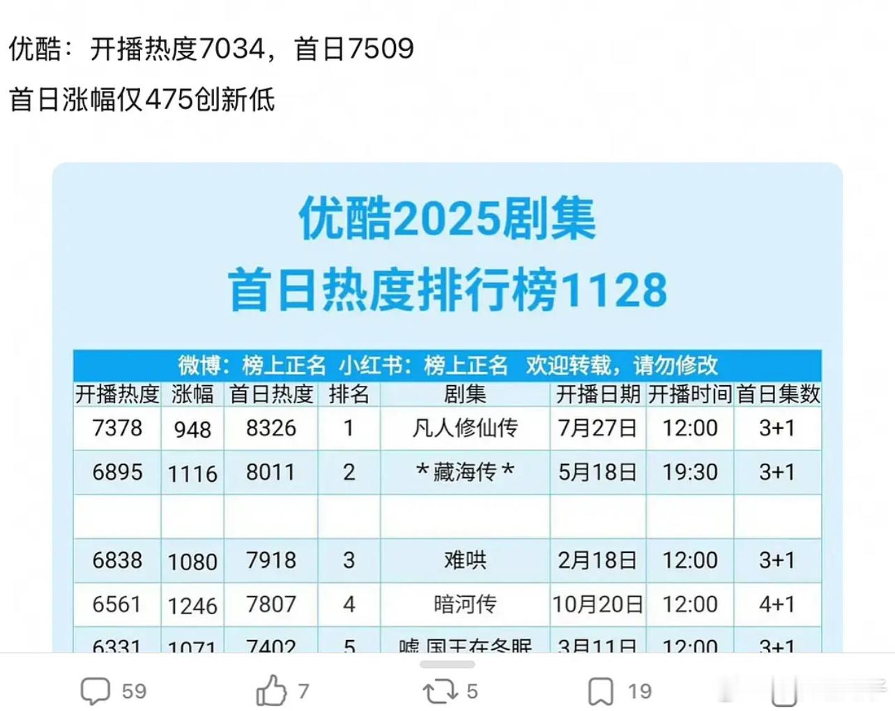吓晕了，ie首日花了18万云包场，然后涨了475热度