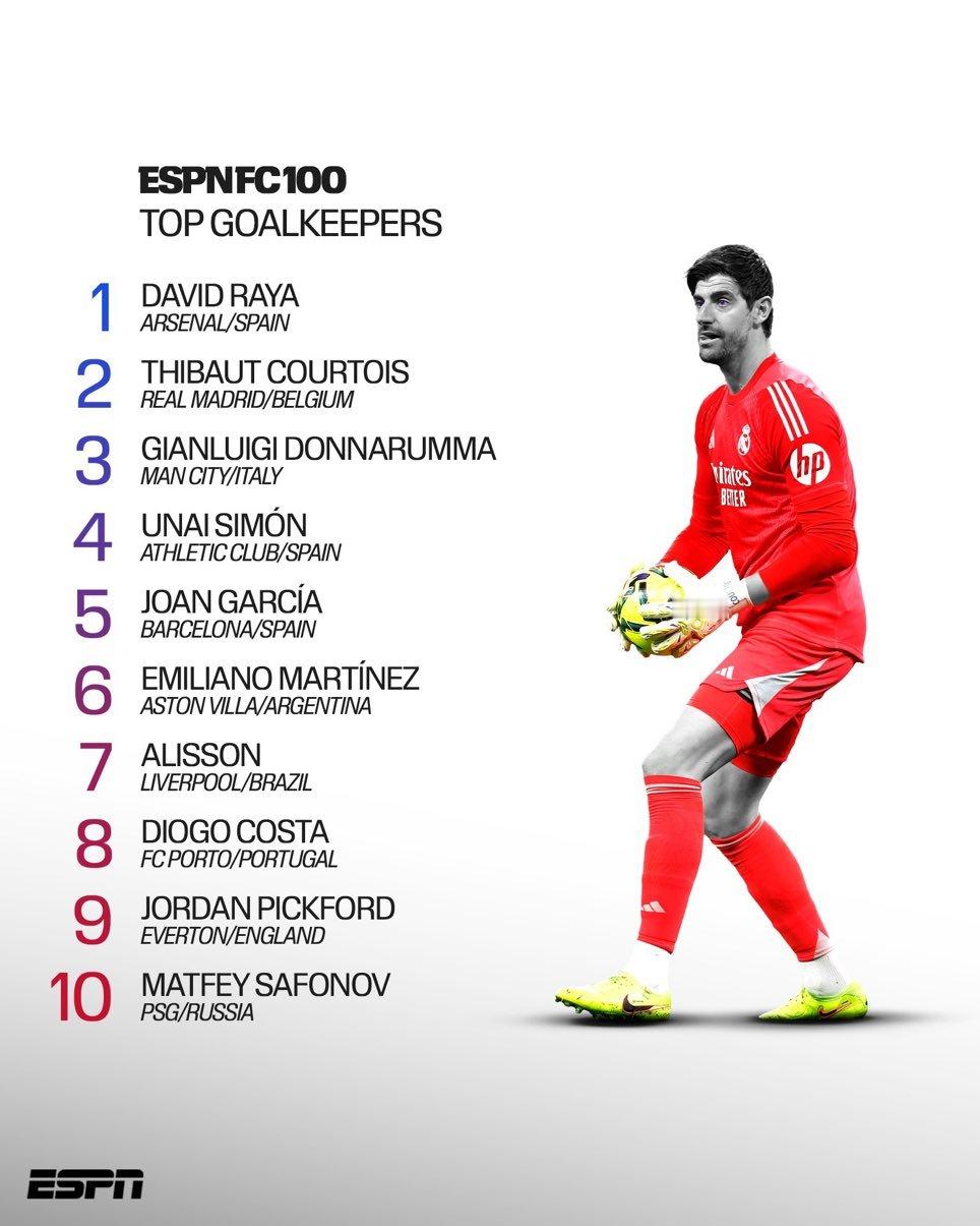 ESPN评选的十大中锋、边锋、攻击性中场、防守型中场、门将。#halamadrid#​