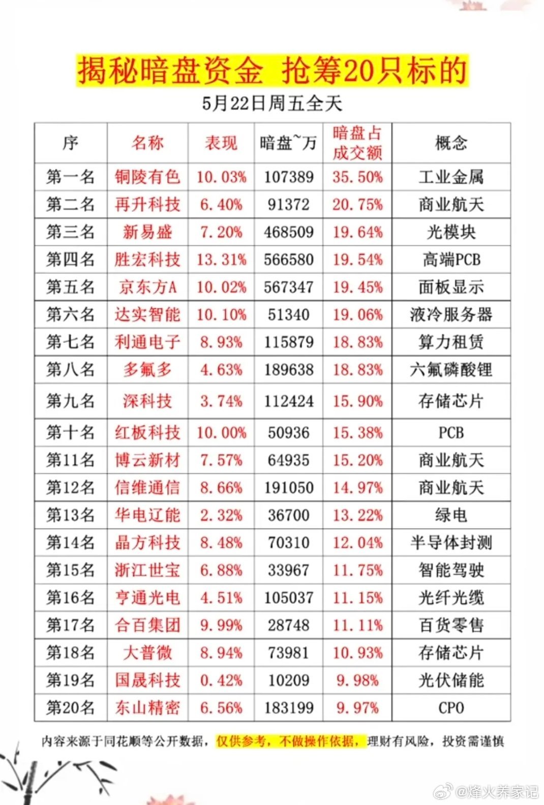 5.22周五主力资金偷偷买了啥股？暗盘数据TOP20！1.光模块2.存储芯片