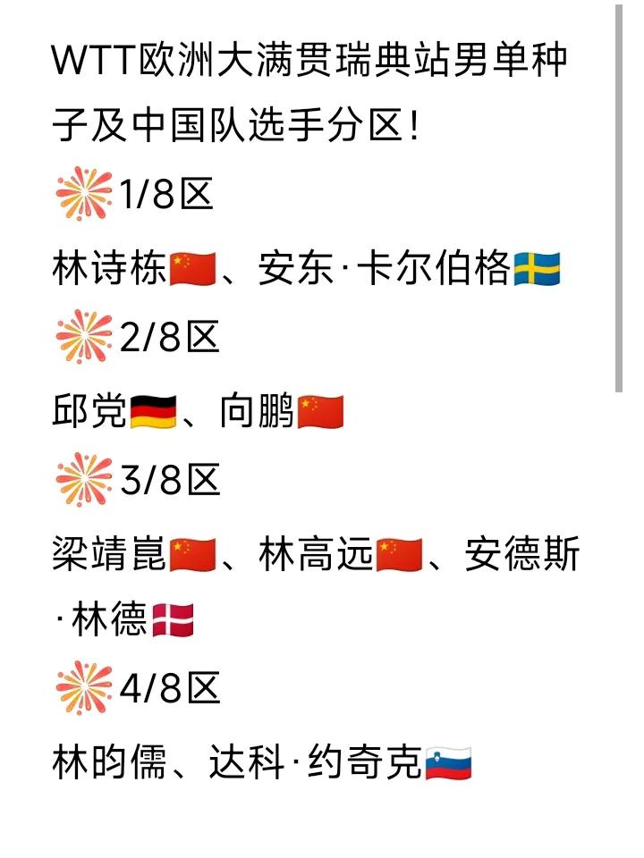 男单种子选手签位！WTT欧洲大满贯瑞典站男单种子及中国队选手分区如图。这一次