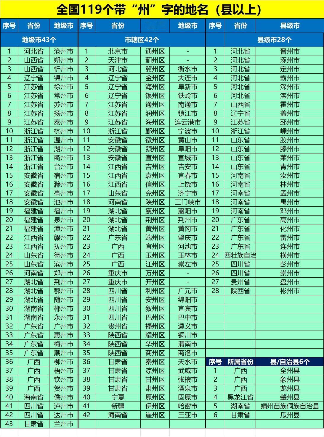 有多少带“州”字的地名？全国有119个带“州”字的地名1、带“州”字的地