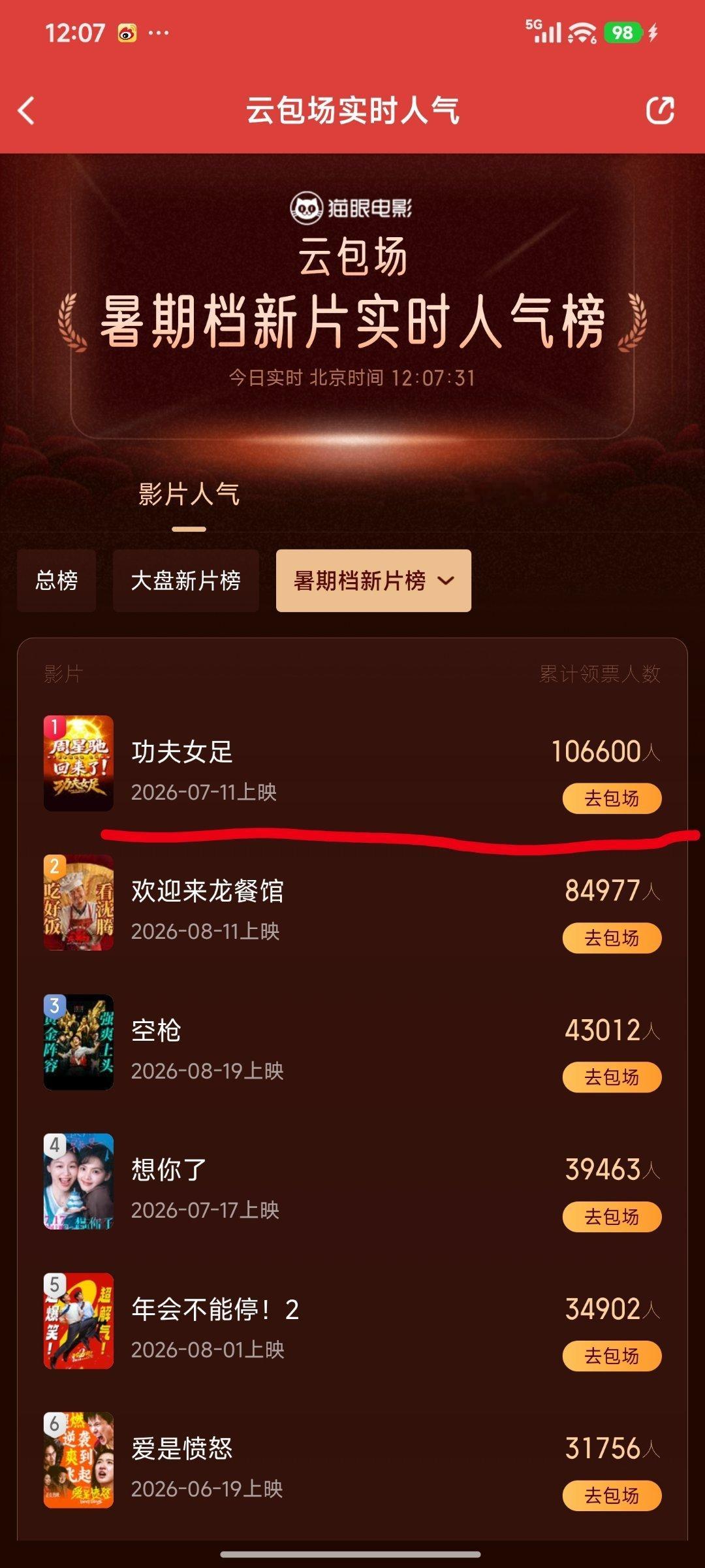 谁能想到，迪丽热巴主演的《功夫女足》，是暑期档包场最多的电影。👍🏻👍🏻光
