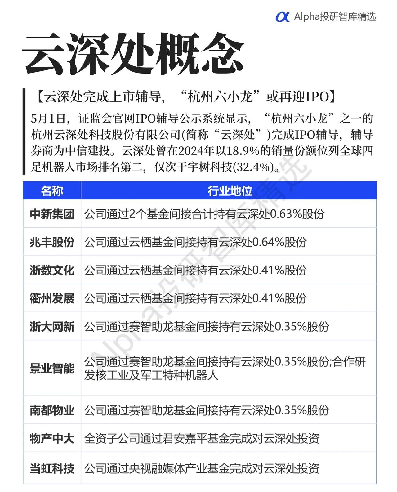 云深处概念：IPO辅导完成，“杭州六小龙”迎上市新机遇5月1日，证监会官网I