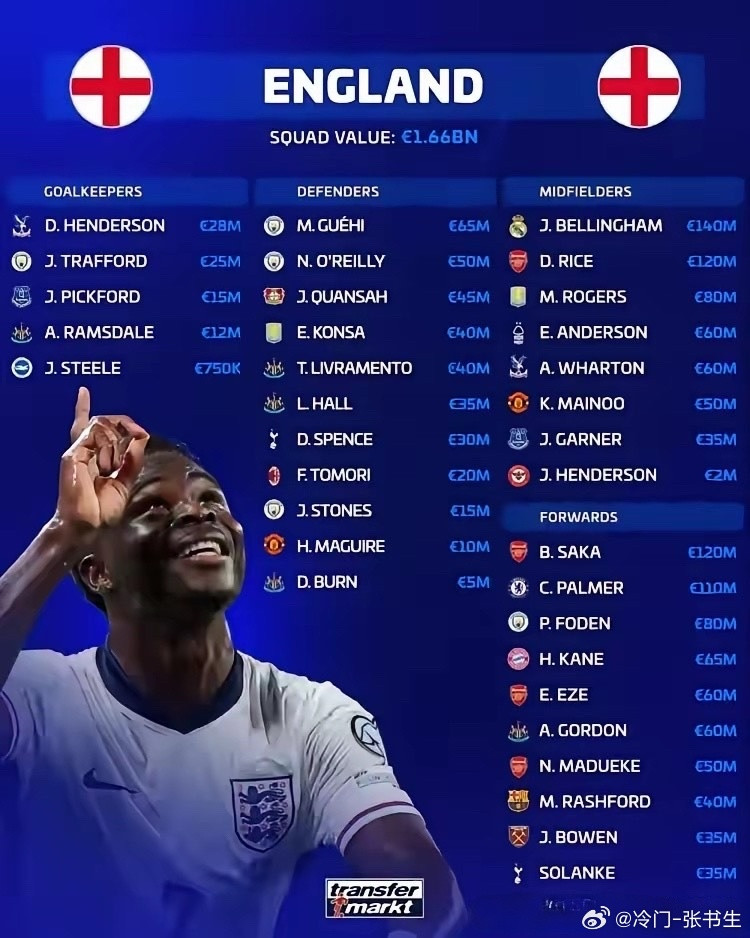 英格兰球员身价TOP10（德转最新数据）：1.贝林厄姆：1.4亿欧元2.萨卡