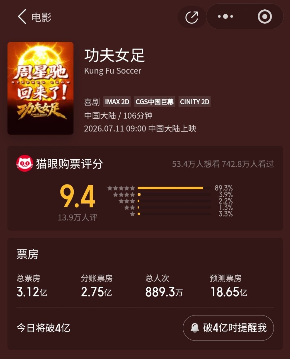 刚去看功夫女足票房已经破3亿了，才一天半的时间，我发现了一点，你们去看那些所谓的