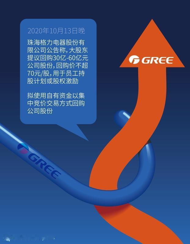 格力电器昨晚发布的公告可热闹了。公告显示，格力拟以75亿-150亿元回购股份