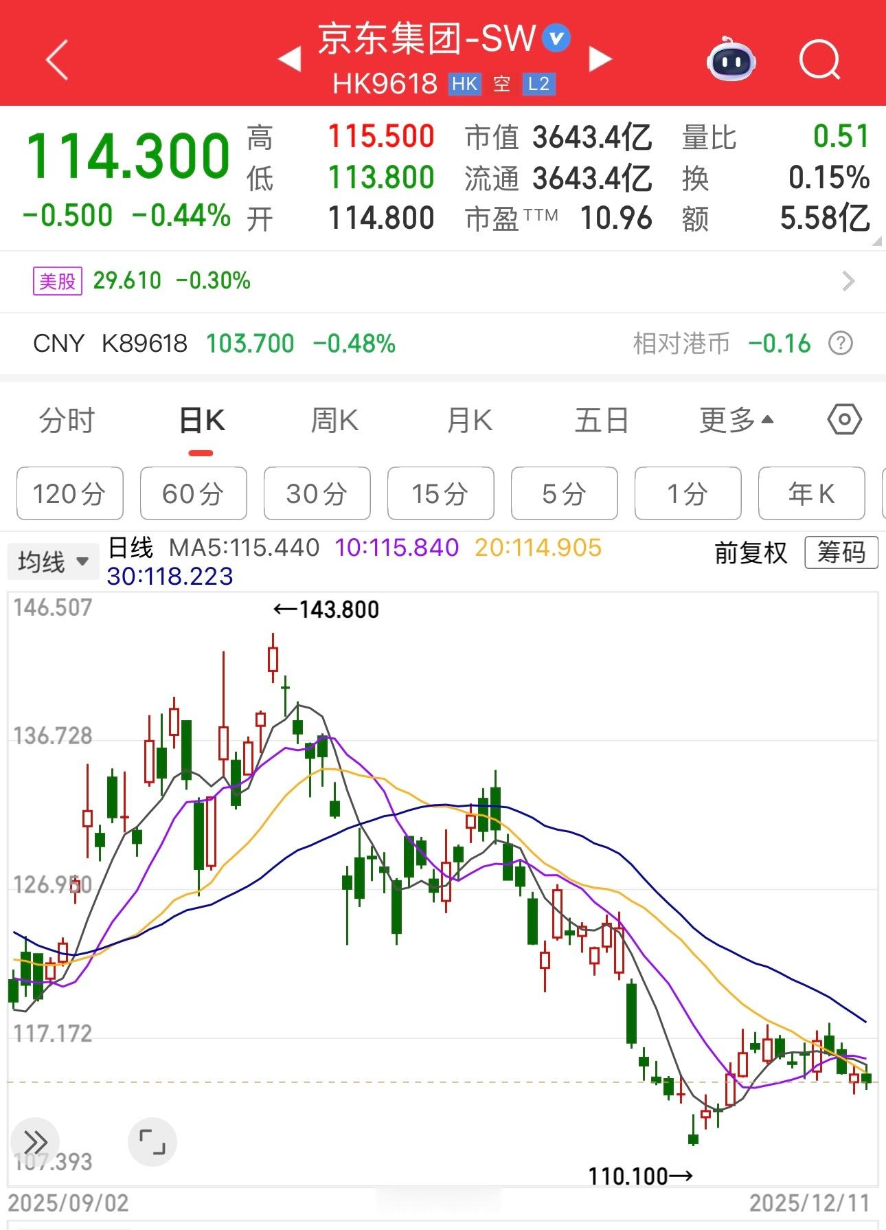 京东集团市值3643亿港元，摩尔线程市值4423亿。唉，京东一年可以赚几百亿的公