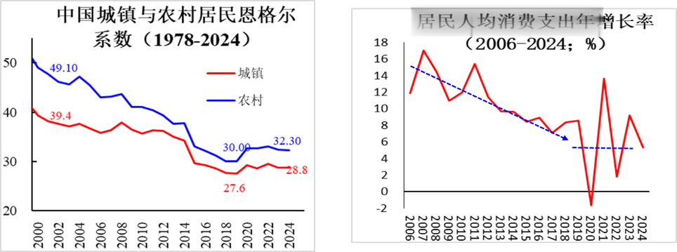 卢锋: 居民消费为何持续偏弱? 我国消费偏弱现象成因系统探讨