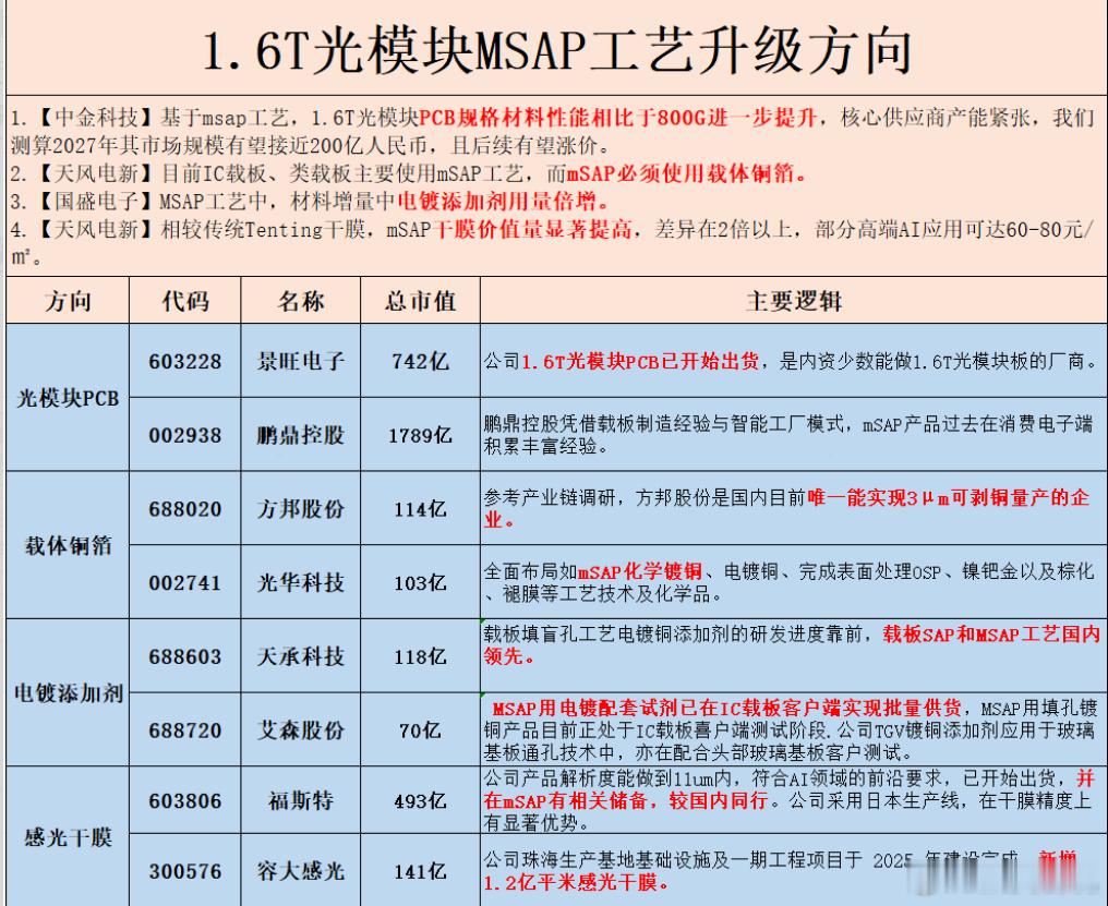1.6T光模块MSAP工艺升级方向详解：【载体铜箔(新增量）】 ：【天风电新】