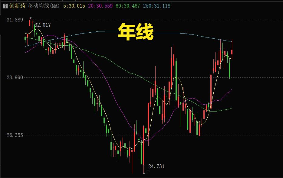 创新药专题：今天跳空高开，方向确认；遇阻年线，是道硬坎CS创新药今天涨4.