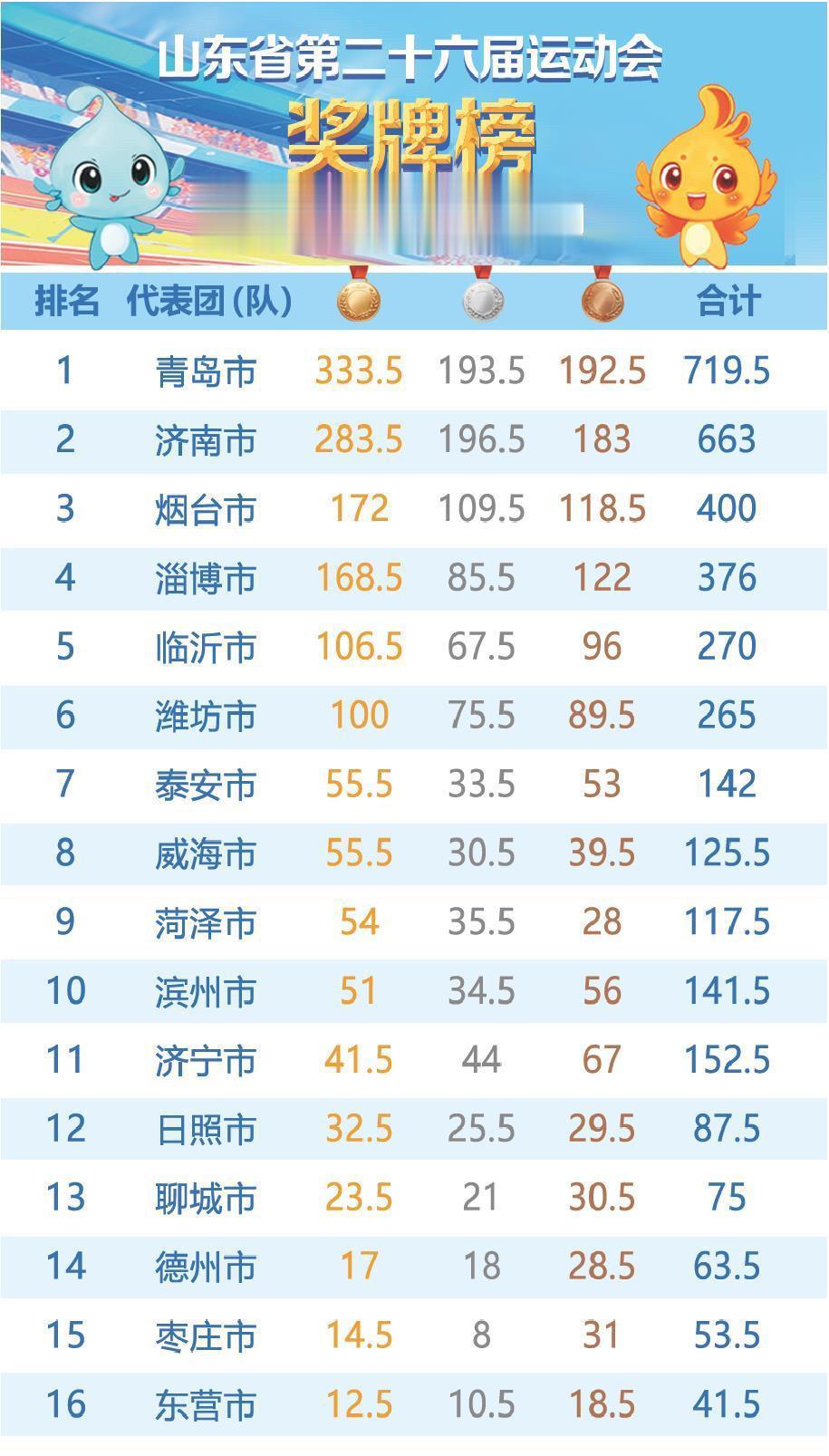 青岛领先济南50枚金牌，领跑省运会奖牌榜。青岛体育，雄霸齐鲁！山东省第...