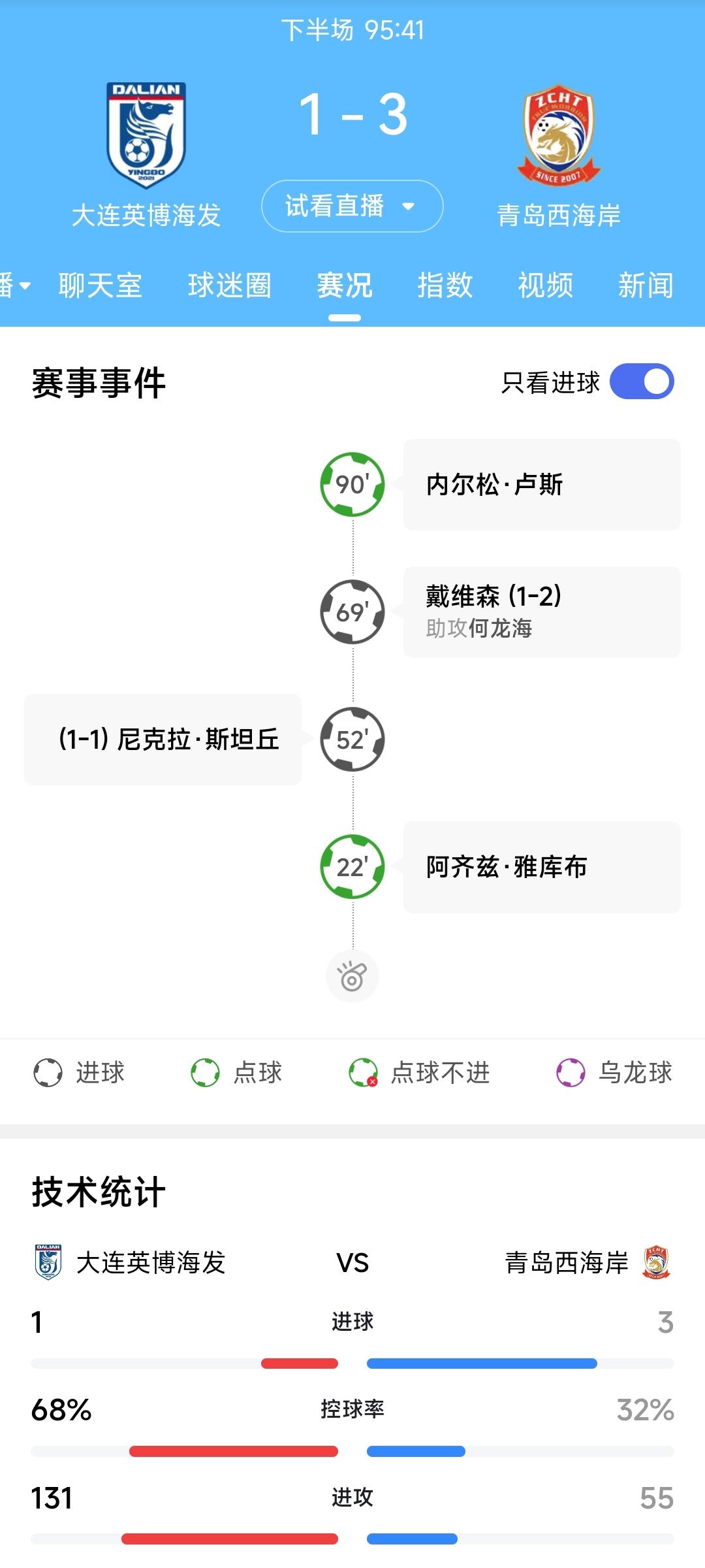 青岛西海岸的平局最终还是被大连英博终结了，对于前来看球的大连球迷来说这个夜晚注定