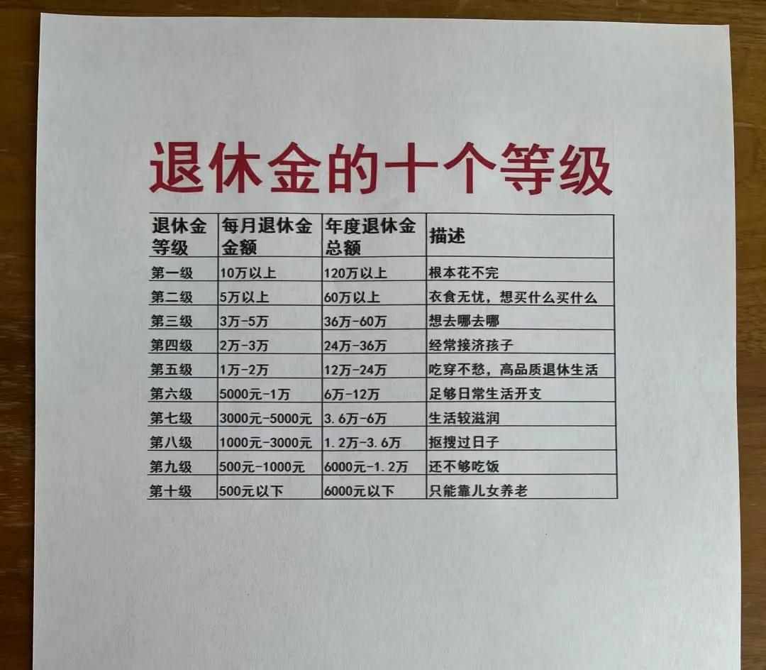 退休金的十个等级退休金的十个等级退休金等级每月退休金金额年度退休金总额