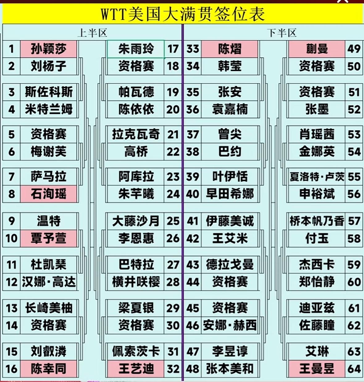 美国大满贯男女单打签表：王楚钦首轮内战打周启豪，孙颖莎首战刘杨子！张本智和的签
