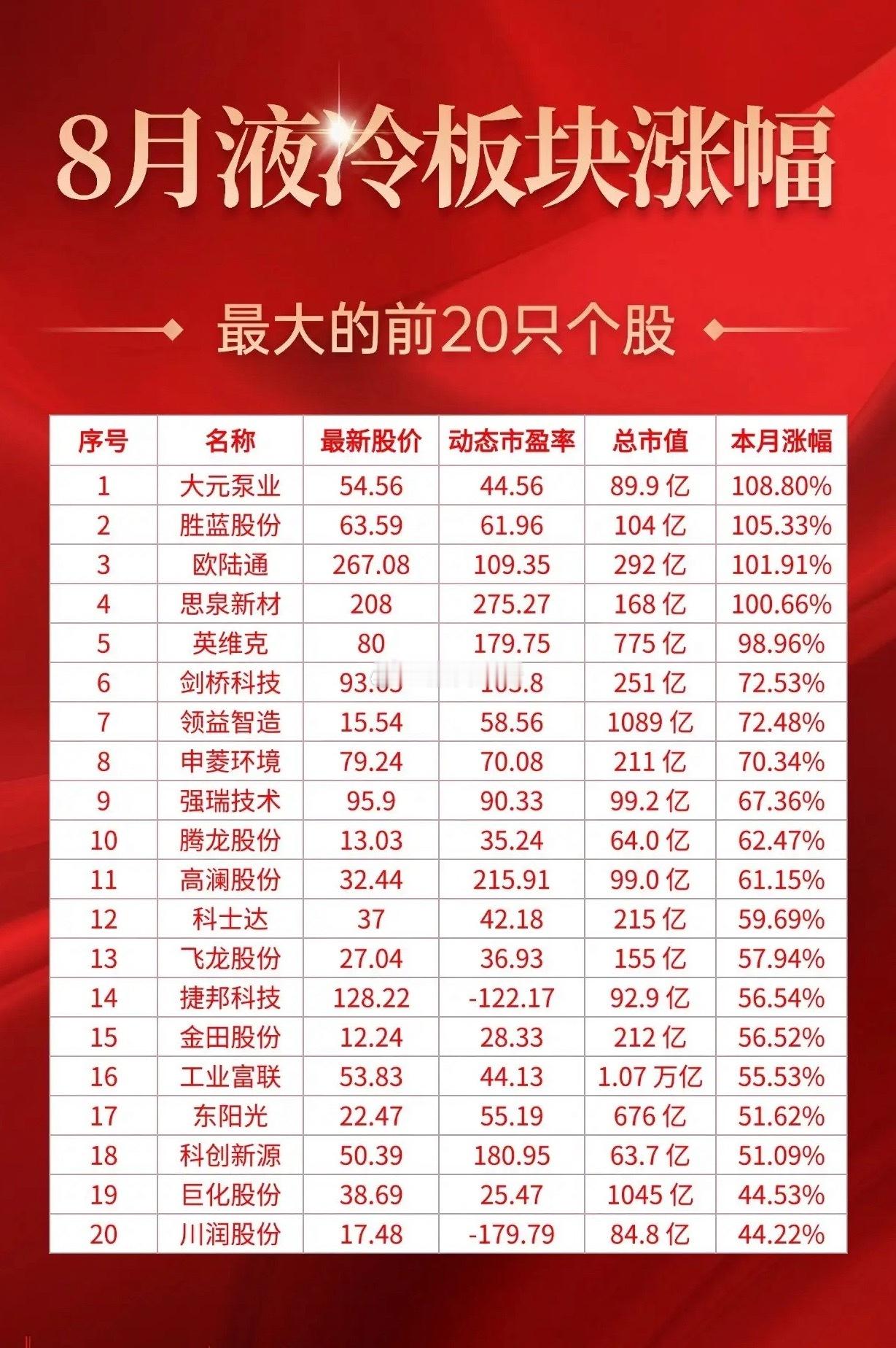 8月份整体涨幅最大五大板块及板块内涨幅前20只个股梳理：第一名🥇：CPO概念，