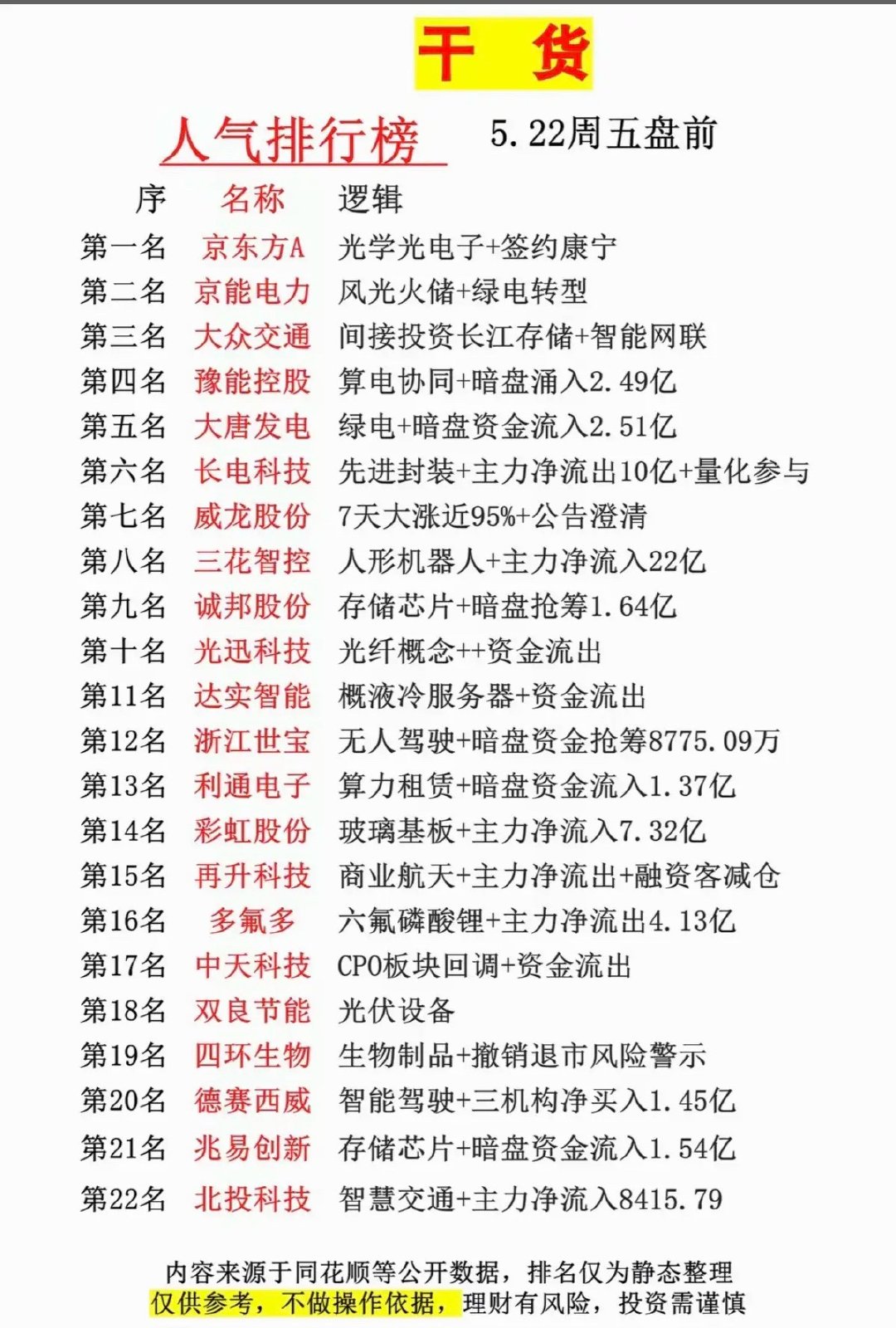 5.22周五市场热议+人气热度榜TOP20！1.光学光电子2.风光电储3.人