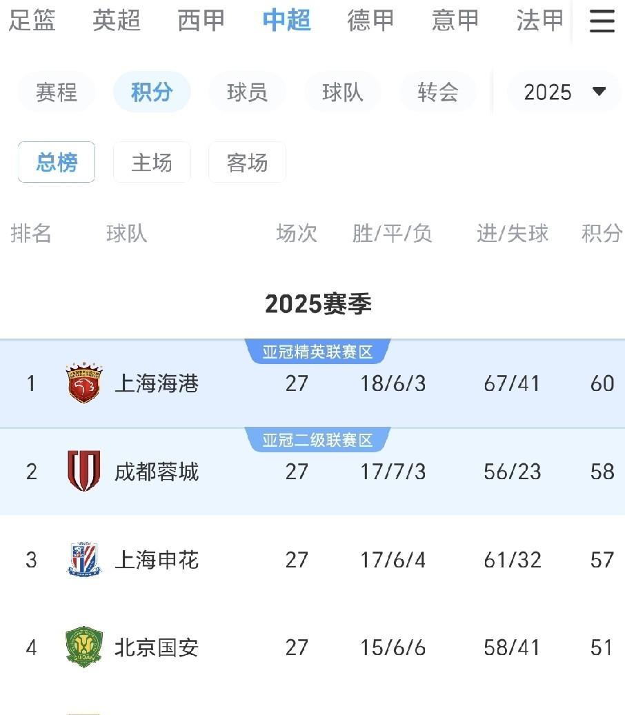 内战内行，外战外行！上届中超联赛冠军脸都不要了，在亚冠精英联赛东亚区排名倒数第一