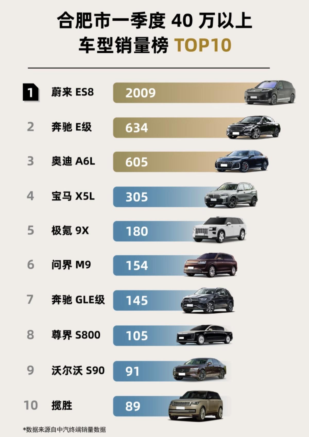 合肥人买车，主打一个肥水不流外人田，合肥人把蔚来捧上天了。2026年一季度，蔚
