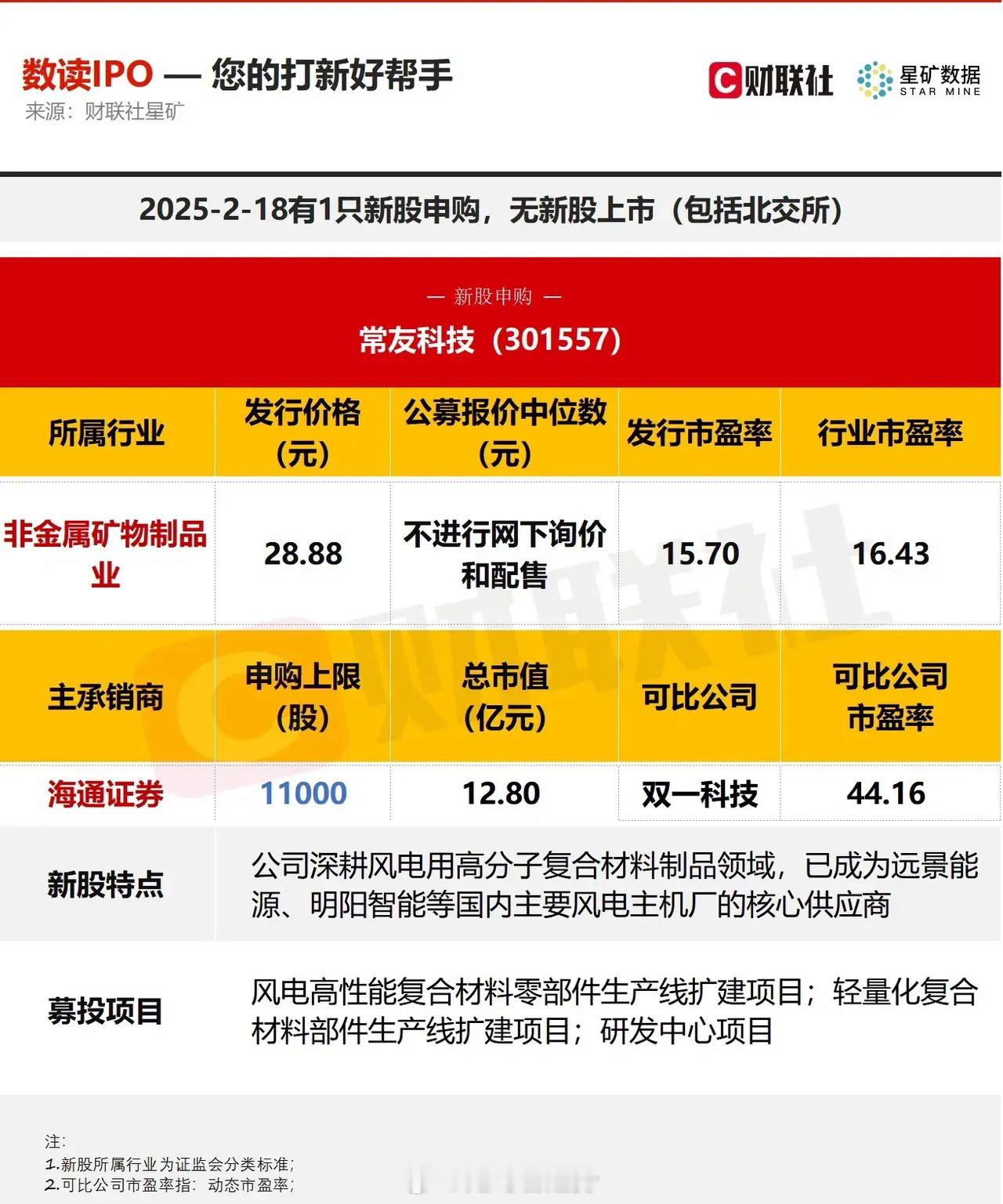 农历蛇年第一只新股迎来申购，为创业板的常友科技，属于风电板块材料类！发行价格28