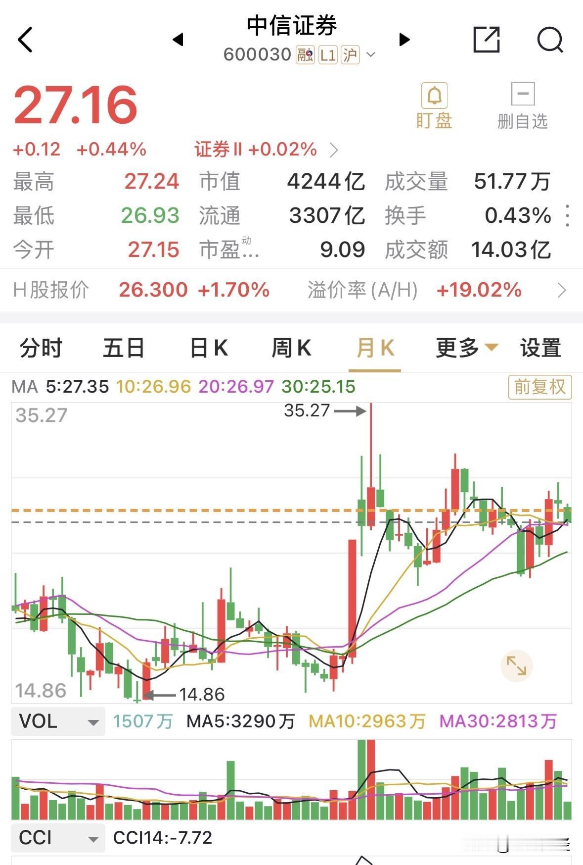 第二是自身个股长期不涨，又不出台稳股价措施，分红也是随大流。当然由于近年业绩大