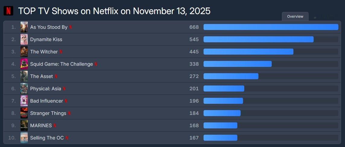 网飞最受欢迎的韩剧（2025年11月13日）1全素妮李瑜美『你旁观的罪』：