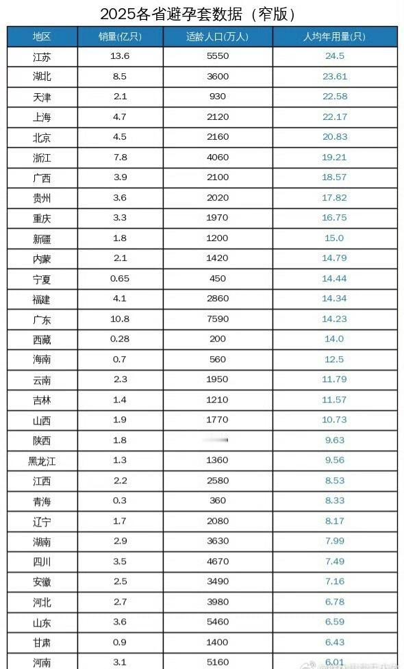 看到一个数据，没有出处，真实性待考证。但看到河南的数据，我想转发出来，让大家评