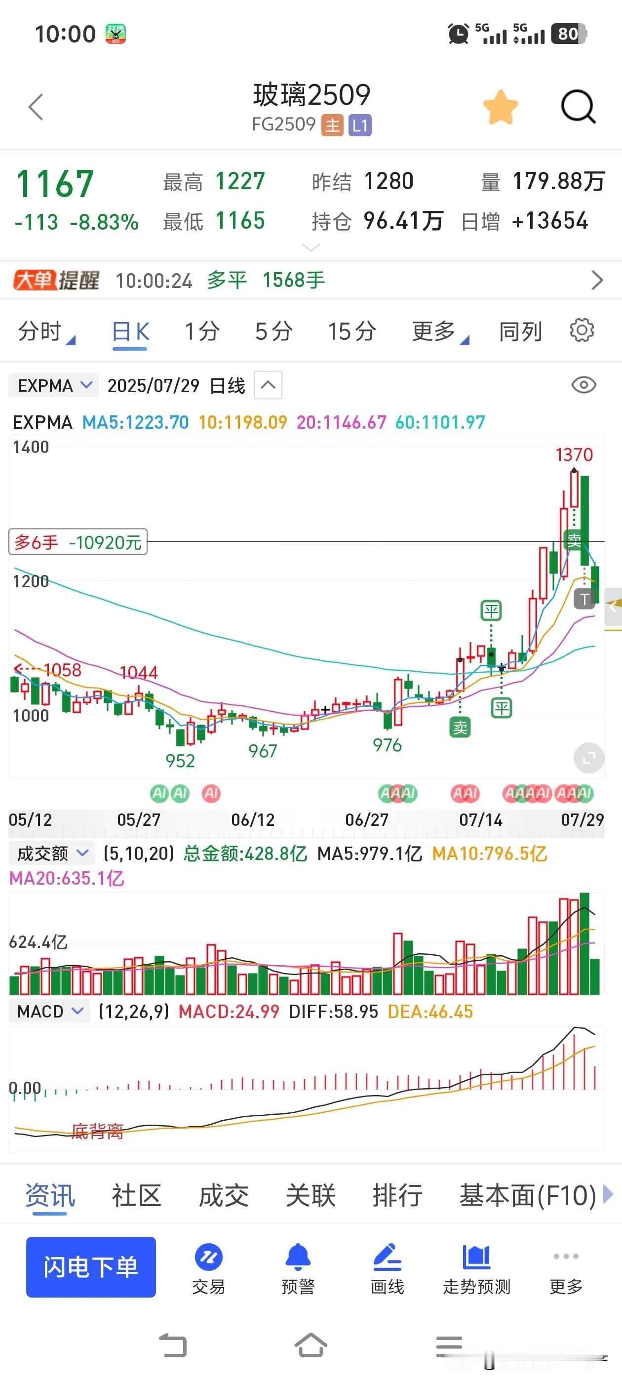 做期货就像在钢丝上跳舞。就拿玻璃期货来说，之前“反内卷”“去产能”消息发酵时涨得