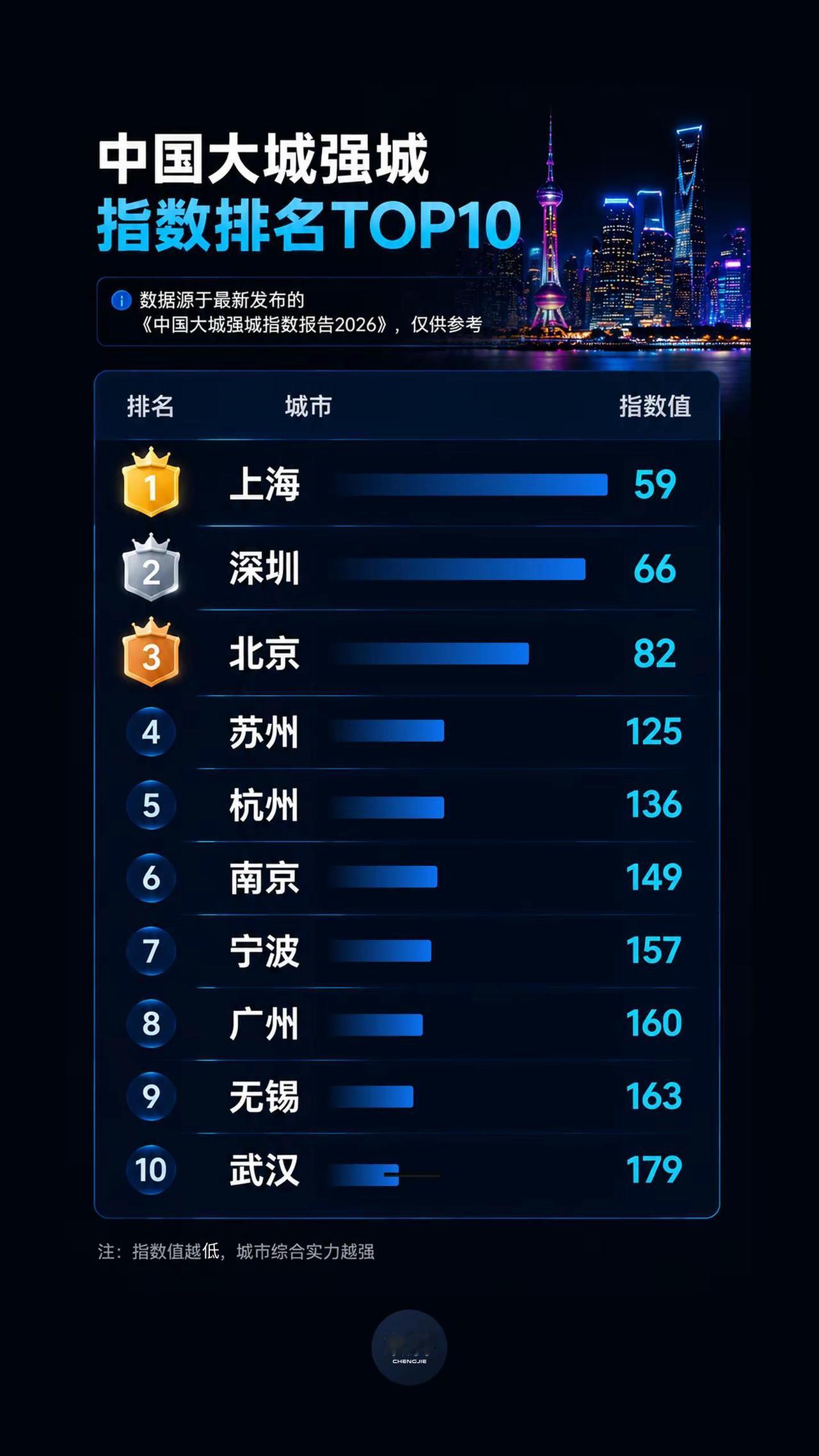 成渝双双落榜！大城强城TOP10出炉。万万没想到！成都重庆热度全国顶尖，却没