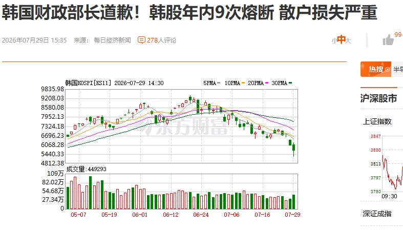 什么情况？韩股今年都九次熔断了！太可怕了！监管部门也不知道取消熔断制度，或者尽