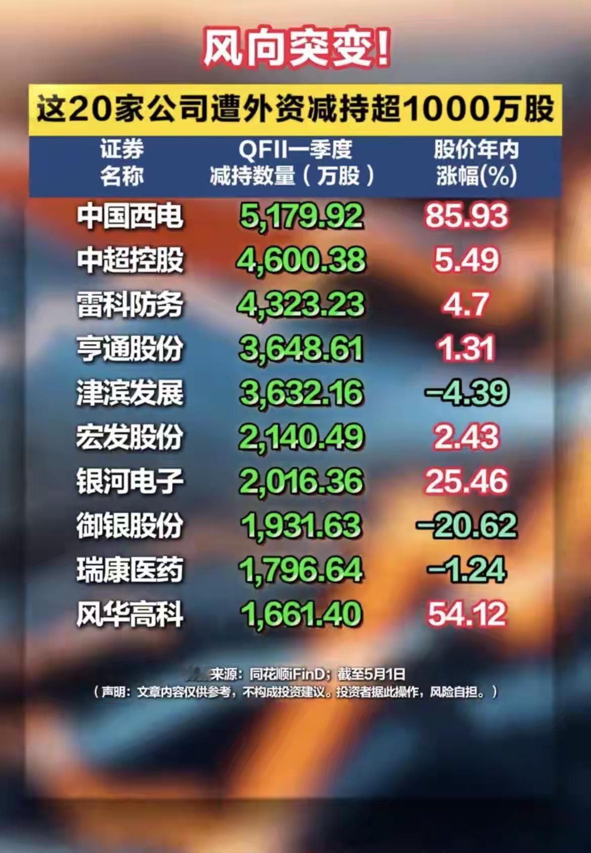 外资动向突变！20家公司遭QFII一季度减持超1000万股以下是这20家公司