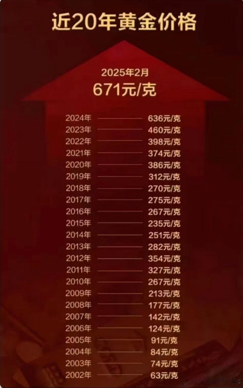 金价近20年金价变化图。