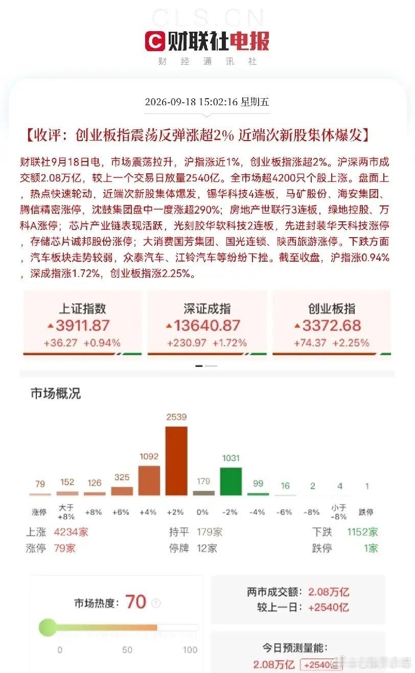 下周一坚定看多，反攻号角吹响9月18日市场表现强劲，大盘顶住压力走出反弹行情，从