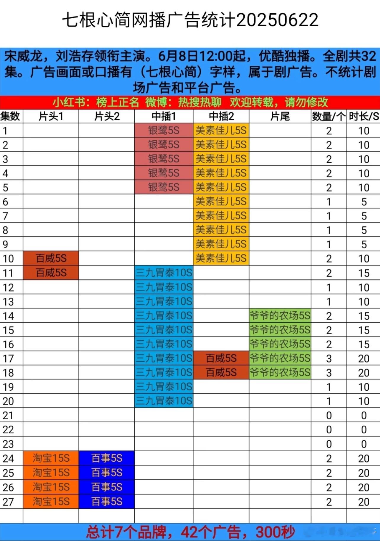 七根心简第27继续2广！总时长达300秒！这剧热度上不去了，马上迎来三天断更，超