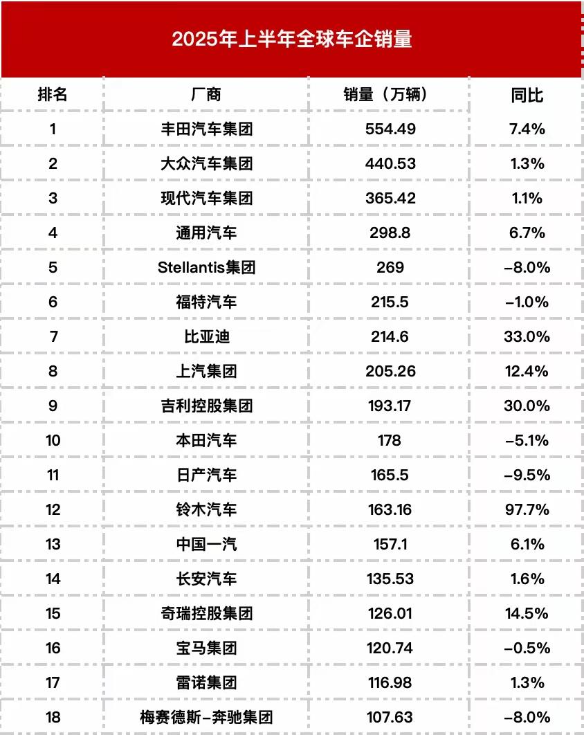 从2025年上半年全球车企销量数据来看，以下几家车企面临的压力较大，可能“撑不住