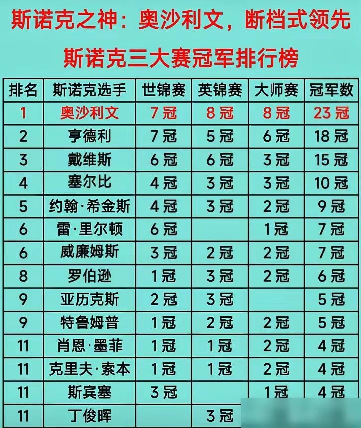 赵心童卫冕世锦赛？格局小了。他真正要捅破的，是斯诺克40年来只有11个人能进的神