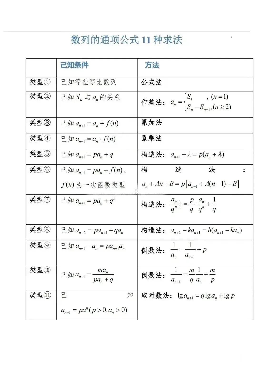 数列求和的一些方法，数列通项求法数列解法数列知识点总结数列问题数列比值规