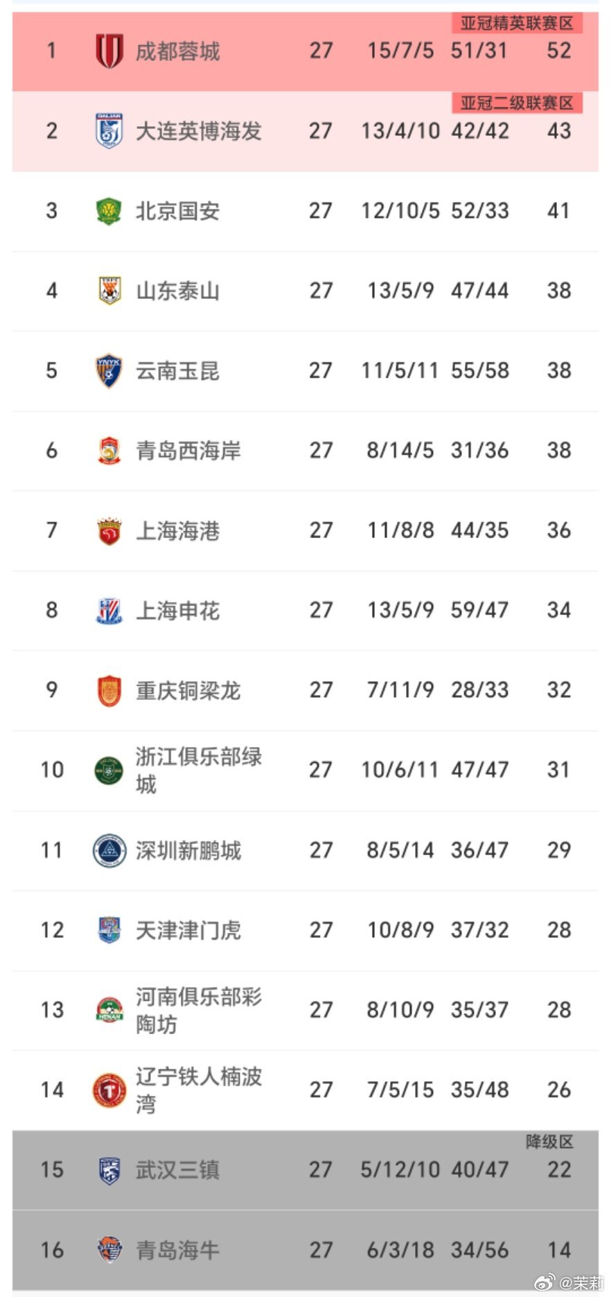 中超联赛中甲联赛今天从下午到晚上一直都在看比赛，全程锁定多场中甲+中超赛事！下午