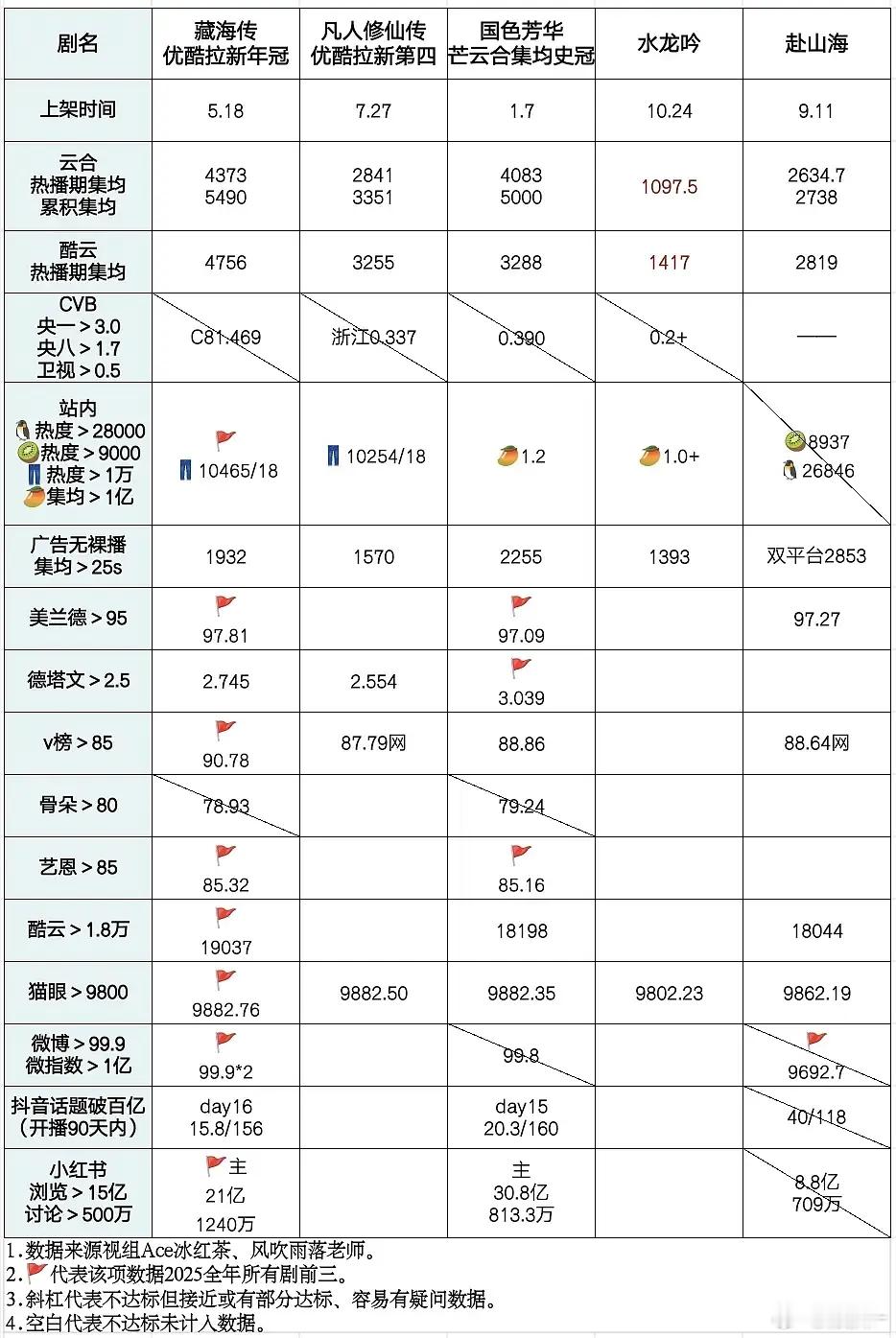 剧扑了不可怕，粉丝还天天发疯满世界宣扬更可怕，洗有效，不爱计较的话真让人以为他们