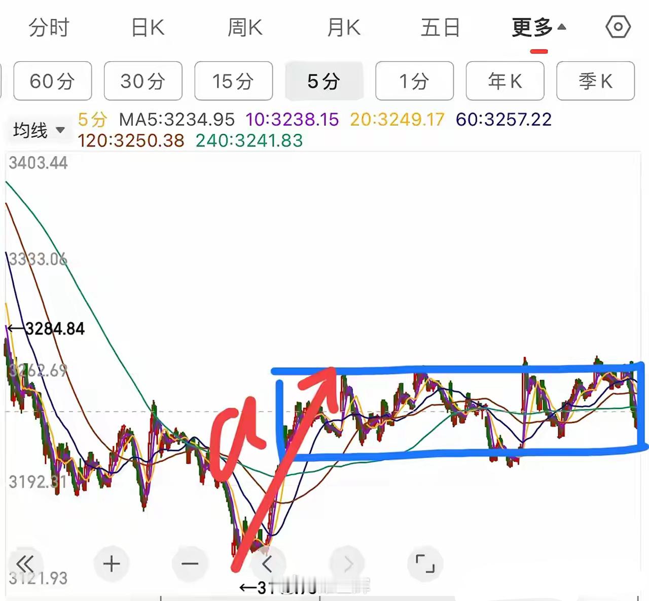 大盘跟踪：从技术面看，今日大盘还是受制于20天均线压制，但未来一周多的