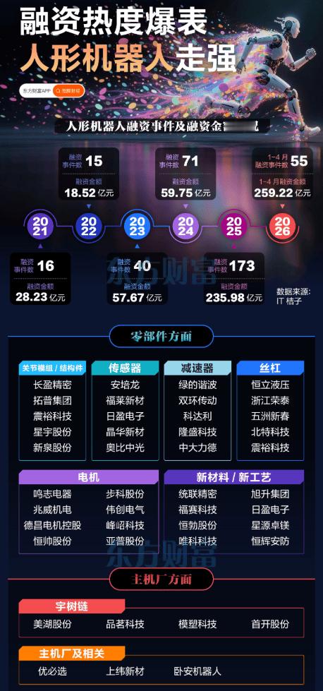 【宇树新动作+行业融资热度爆表！人形机器人集体走强】（东财）