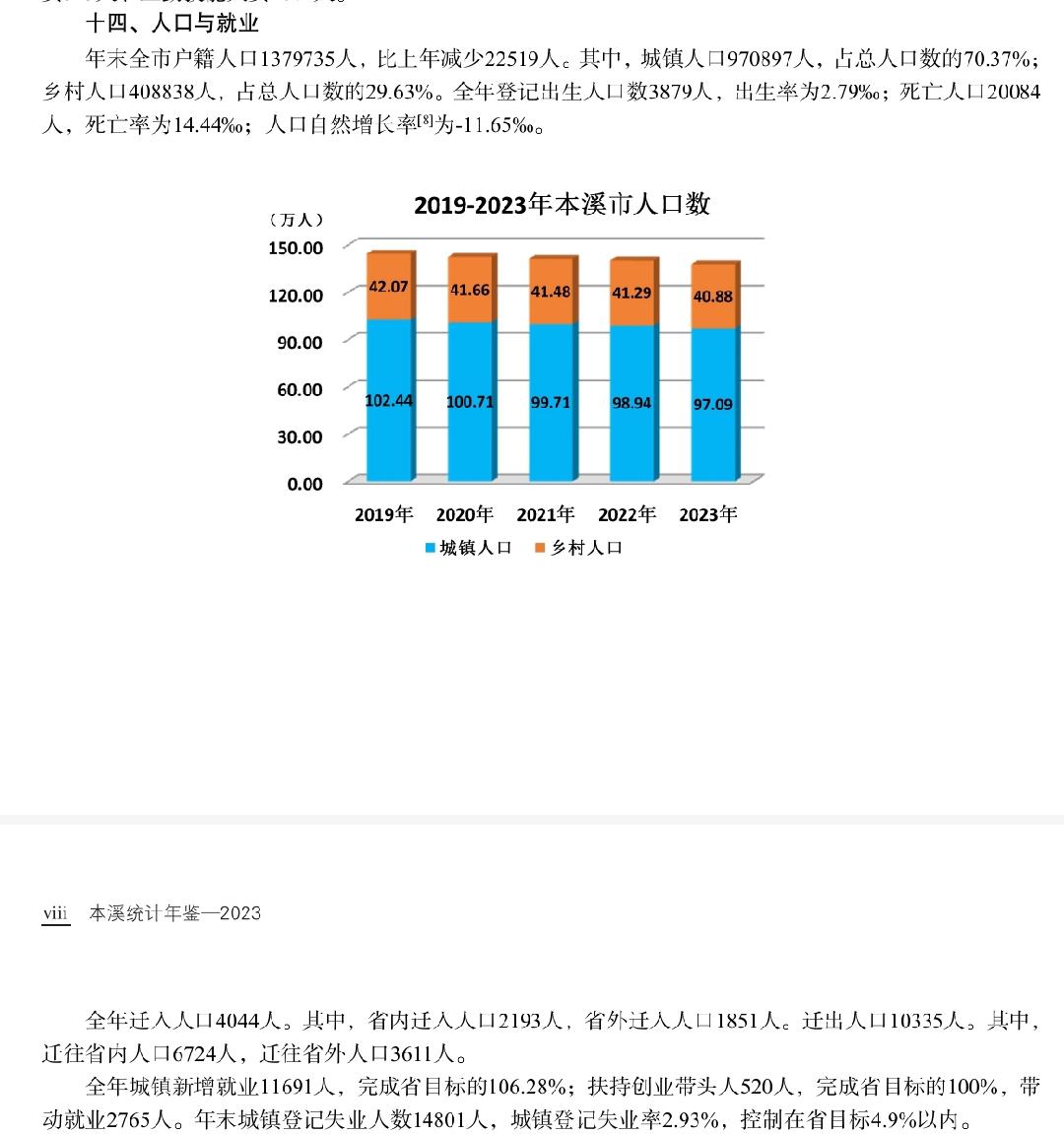 从统计年鉴看本溪的人口数量确实有待提高，特别是看到2019年到2023年本溪的人