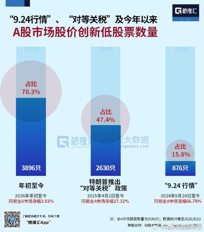 2026年年初至今，A股市场有3896只股票创新低，占比70.3%；2025年4