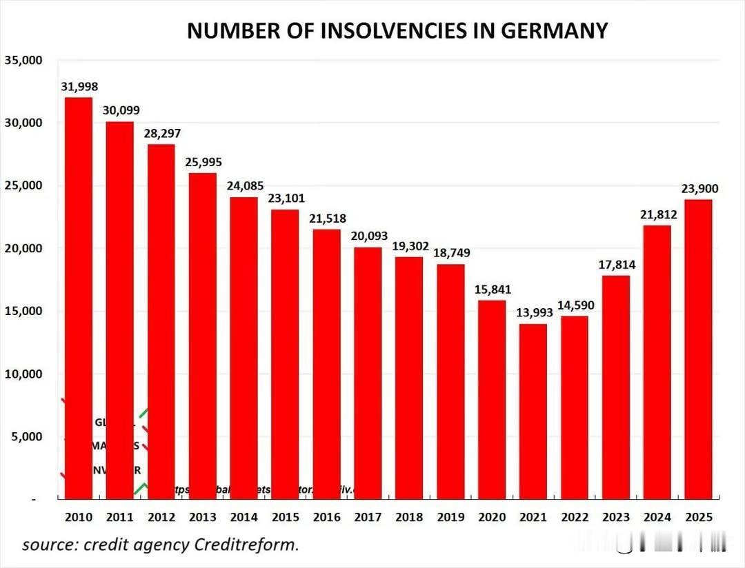 2025年，德国迎来了过去十年最严峻的一波企业倒闭潮。据研究机构统计，全年共有2